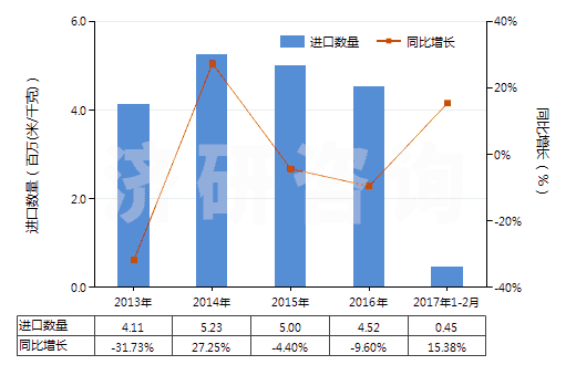 2013-2017年2月中國其他聚酯短纖＜85%棉混染色布（平米重＞170g）(HS55142300)進口量及增速統(tǒng)計
